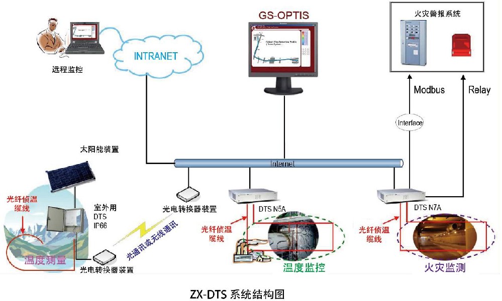 光纖火災(zāi)報警系統(tǒng)